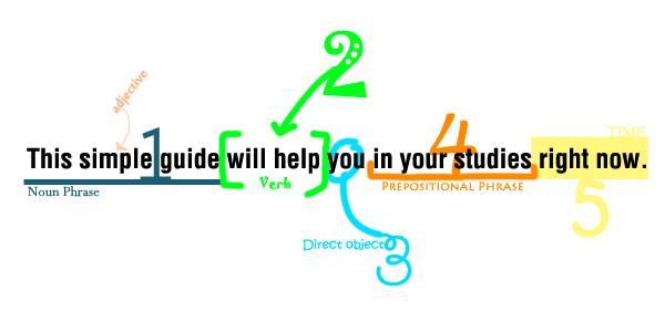 Basic Sentence Order In English English Lessons Brighton