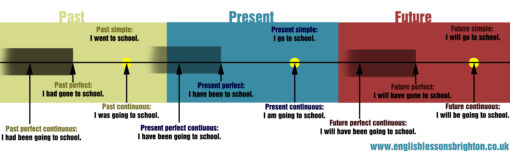 all-the-english-tenses-timeline