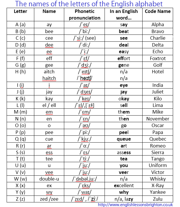 Names Of Letters In The English Alphabet