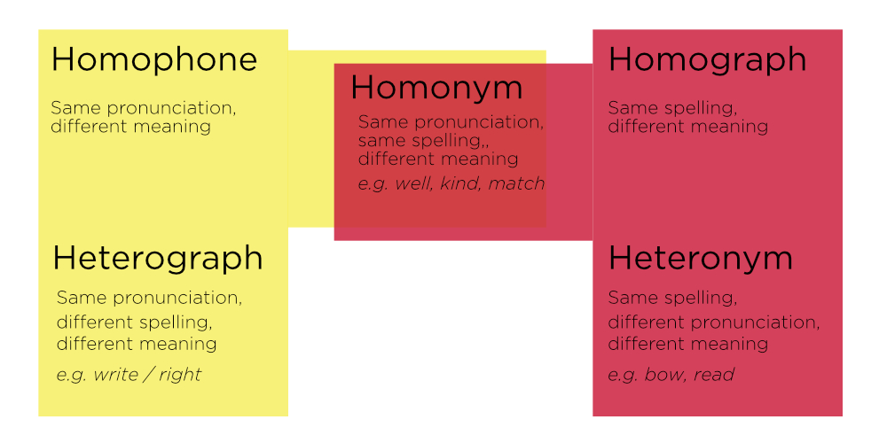 What Are Homonyms, Heterographs And Heteronyms? - English Lessons Brighton